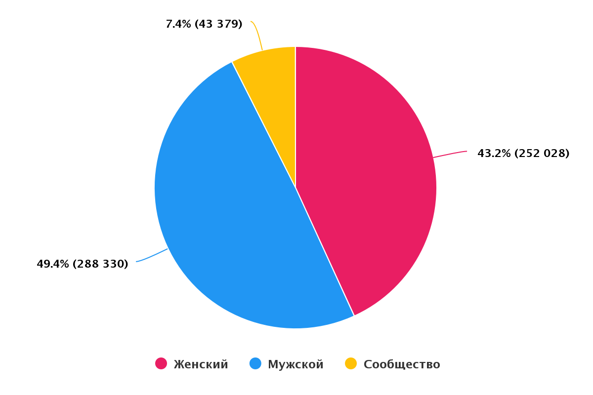 Самые популярные мессенджеры России. Что о них говорят в соцмедиа?