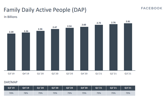 Пользователи сервисов Facebook Количество пользователей Facebook, Instagram, WhatsApp и Messenger