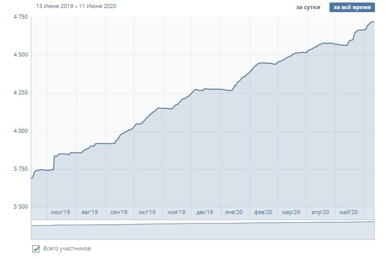 Результаты работы Результаты работы
