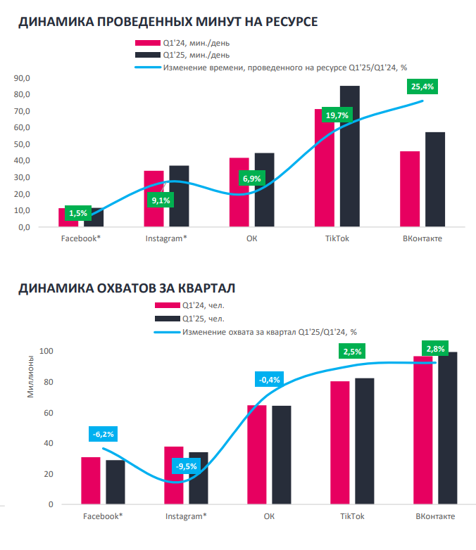 Охваты соцсетей