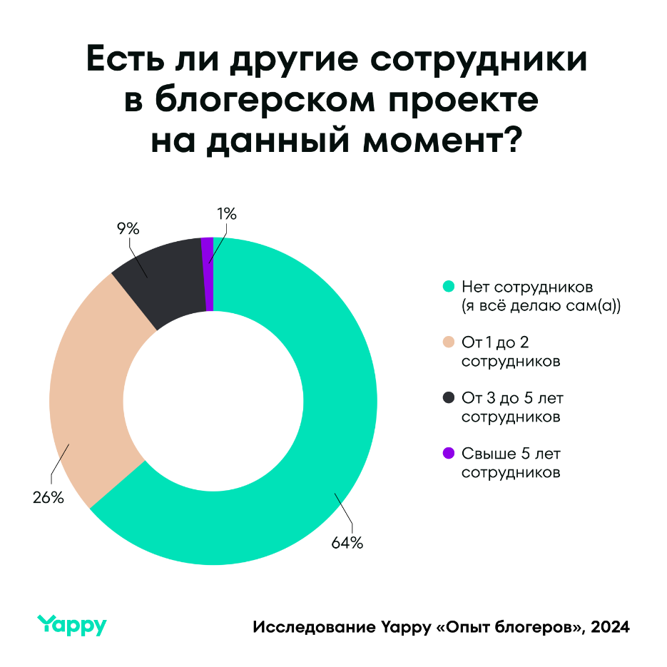 Команда блогеров