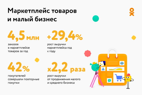 Одноклассники подвели основные итоги за 2019 год Количество предпринимателей, которые ведут личные страницы в Одноклассниках, превысило 1 млн.