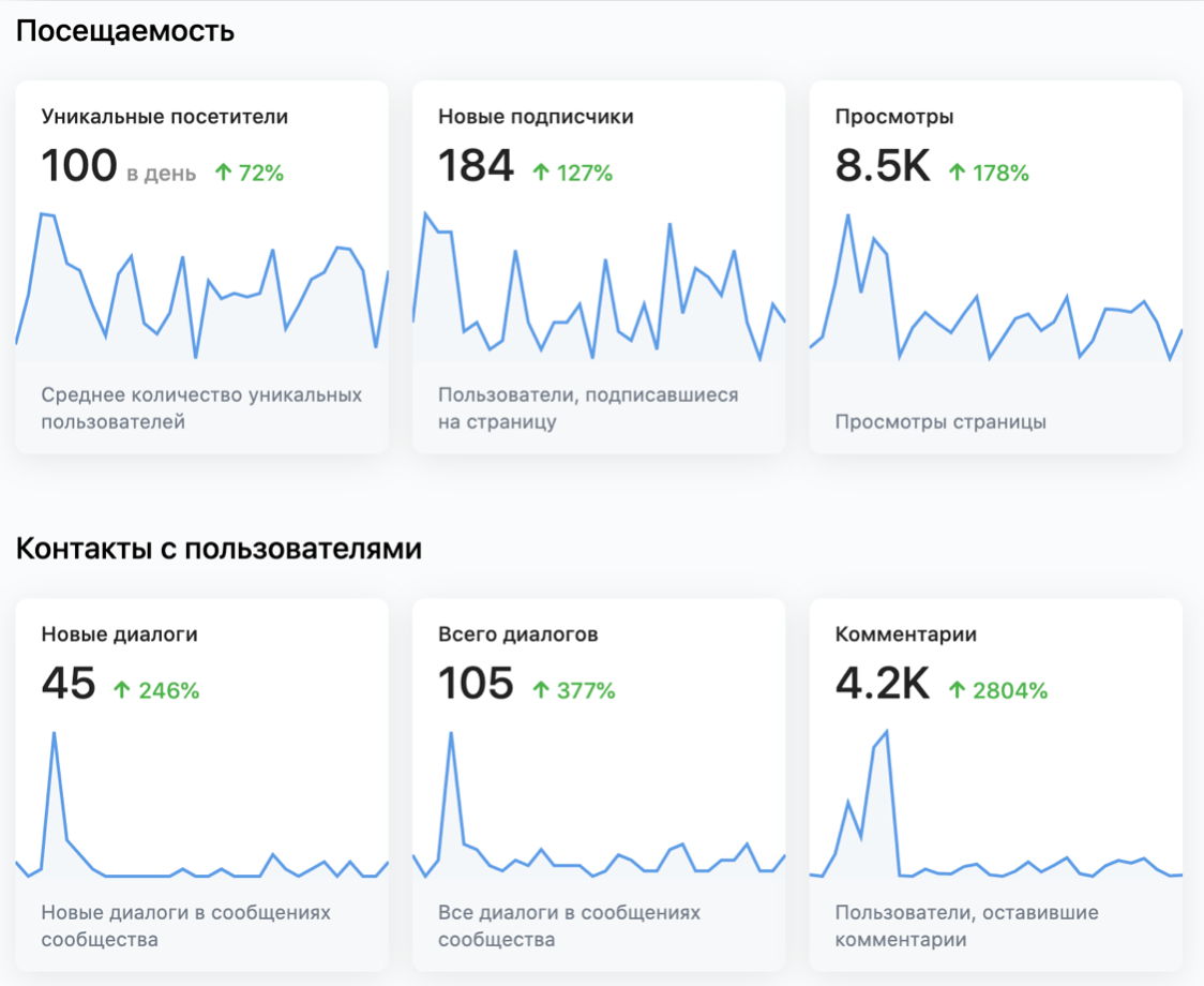 Результаты продвижения конкурса в VK