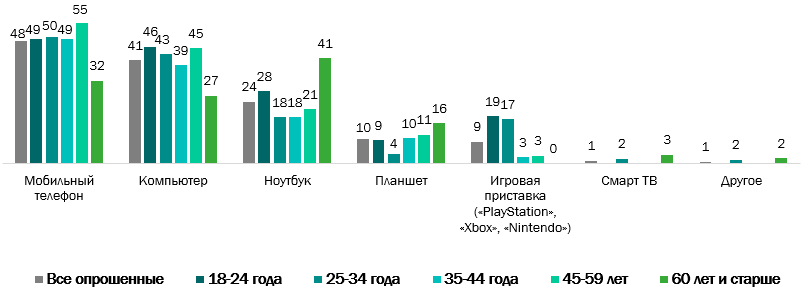 ВЦИОМ: с каких устройств россияне играют в видеоигры Большинство жителей России играют в игры на телефоне (48%) или компьютере (41%)