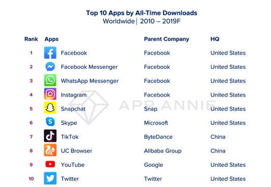 Самые скачиваемые приложения последнего десятилетия – это Facebook и его мессенджер, а также WhatsApp и Instagram.
