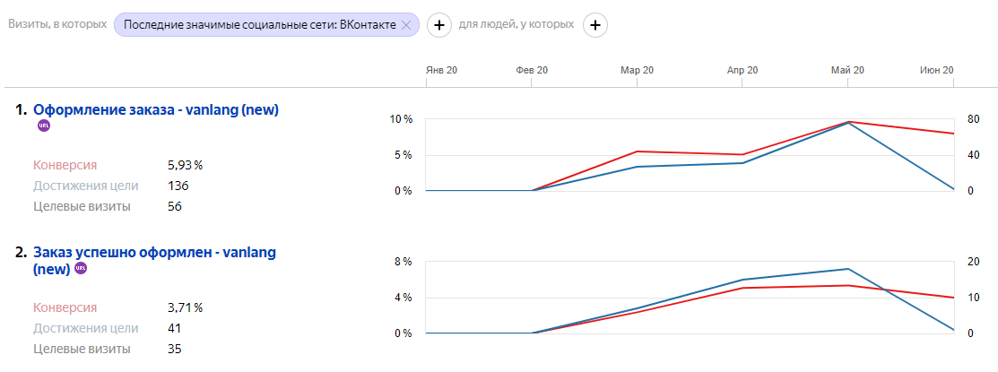 Количество созданных и оформленных заказов Количество созданных и оформленных заказов