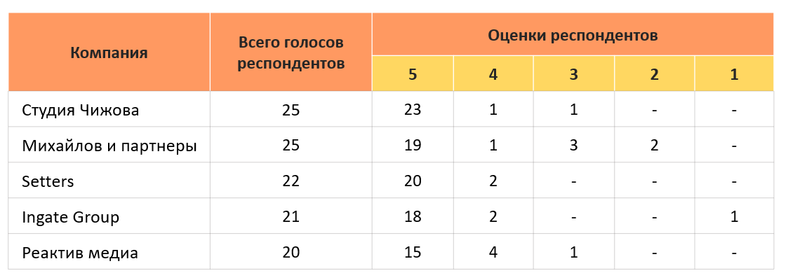 Распределение голосов рспондентов в топ-5 рейтинга 2026.png