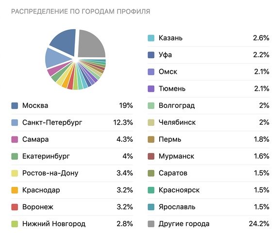 ВКонтакте сообщил о том, что теперь в статистике объявлений будут отображаться данные по 20 городам