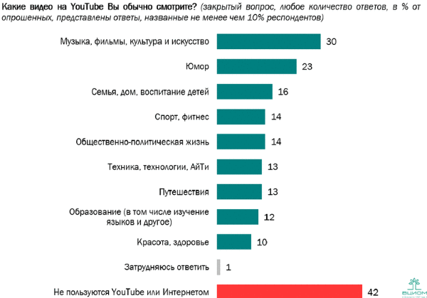 ВЦИОМ: какой контент россияне смотрят на YouTube