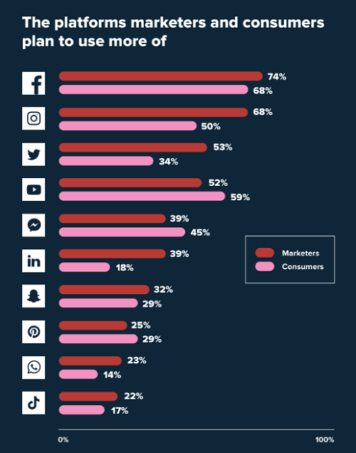 бренды недооценивают YouTube, Messenger и Pinterest, но переоценивают Instagram, Twitter и LinkedIn