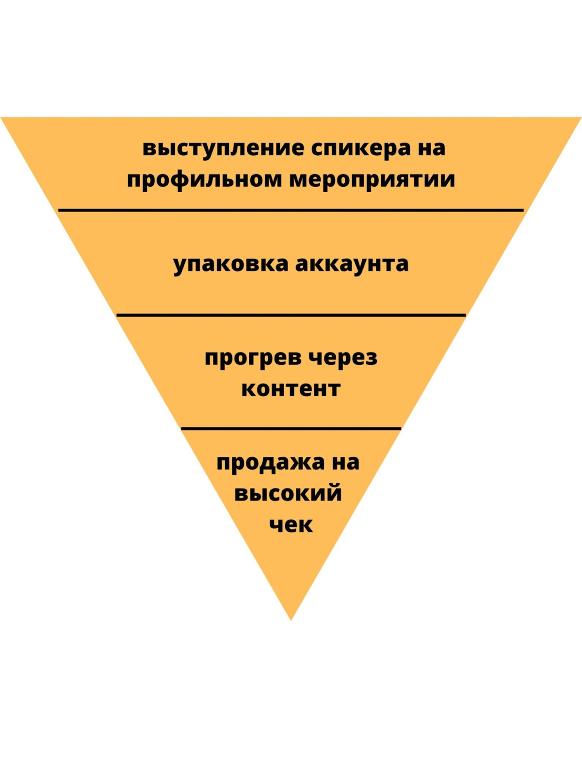 Воронка продаж Воронка продаж