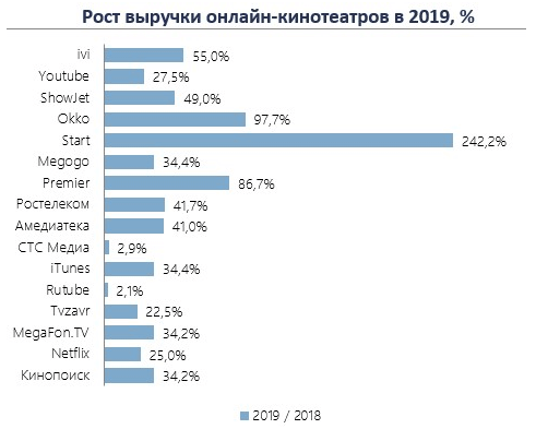 Выручка видеосервисов в России выросла на 45% Самый большой рост доходов за год показали платформы Start (242%), Оkko (97,7%), Premier (86,7%) и ivi (55%)