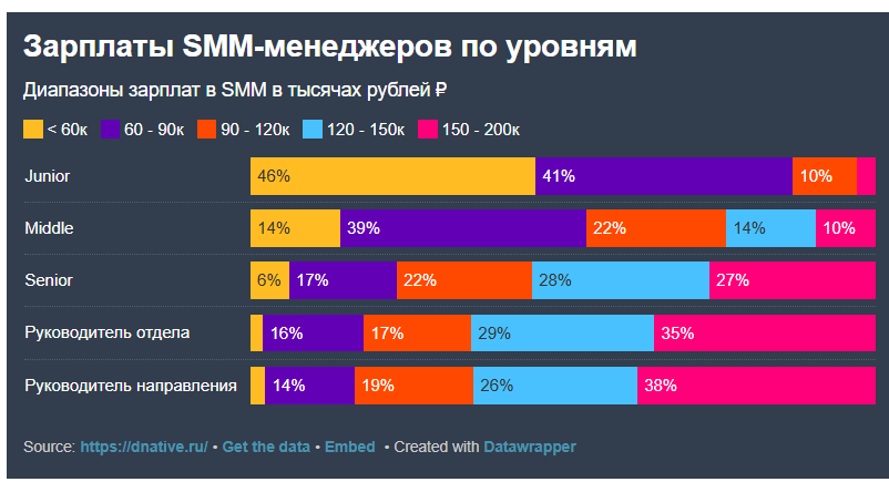 Зарплата SMM-специалистов
