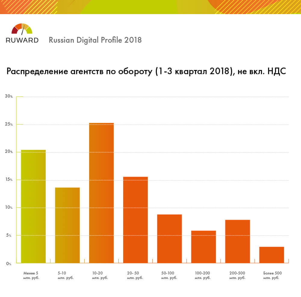 RUWARD: результаты исследования digital-рынка