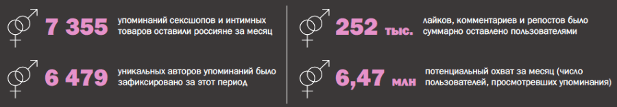 Упоминания секс-шопов в соцсетях