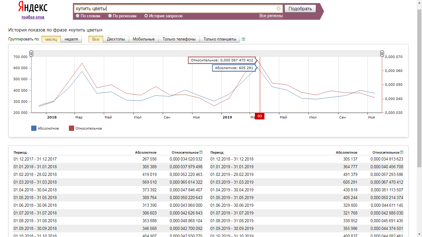 История показов в сервисе Статистика показов по определенным фразам в Яндекс.Wordstat