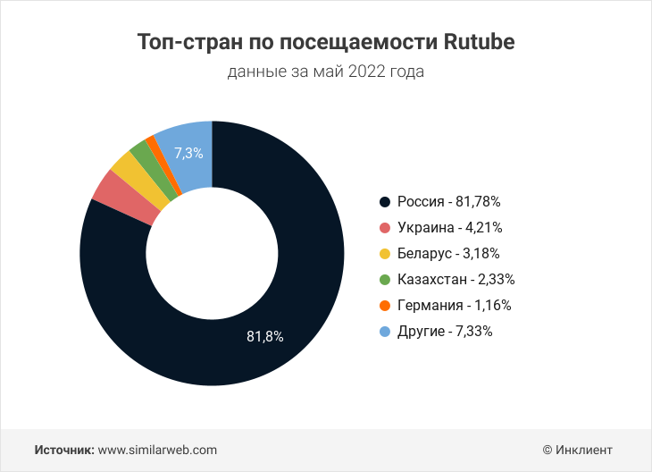 Посещаемость Rutube