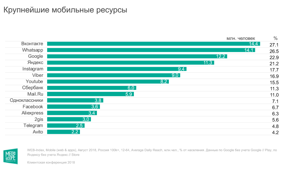 Крупнейшие мобильные ресурсы Крупнейшие мобильные ресурсы