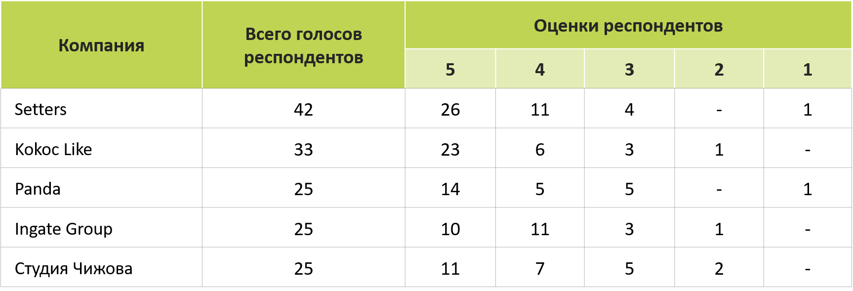 Голоса респондентов в топ-5 рейтинга 2024 Голоса респондентов в топ-5 рейтинга 2024