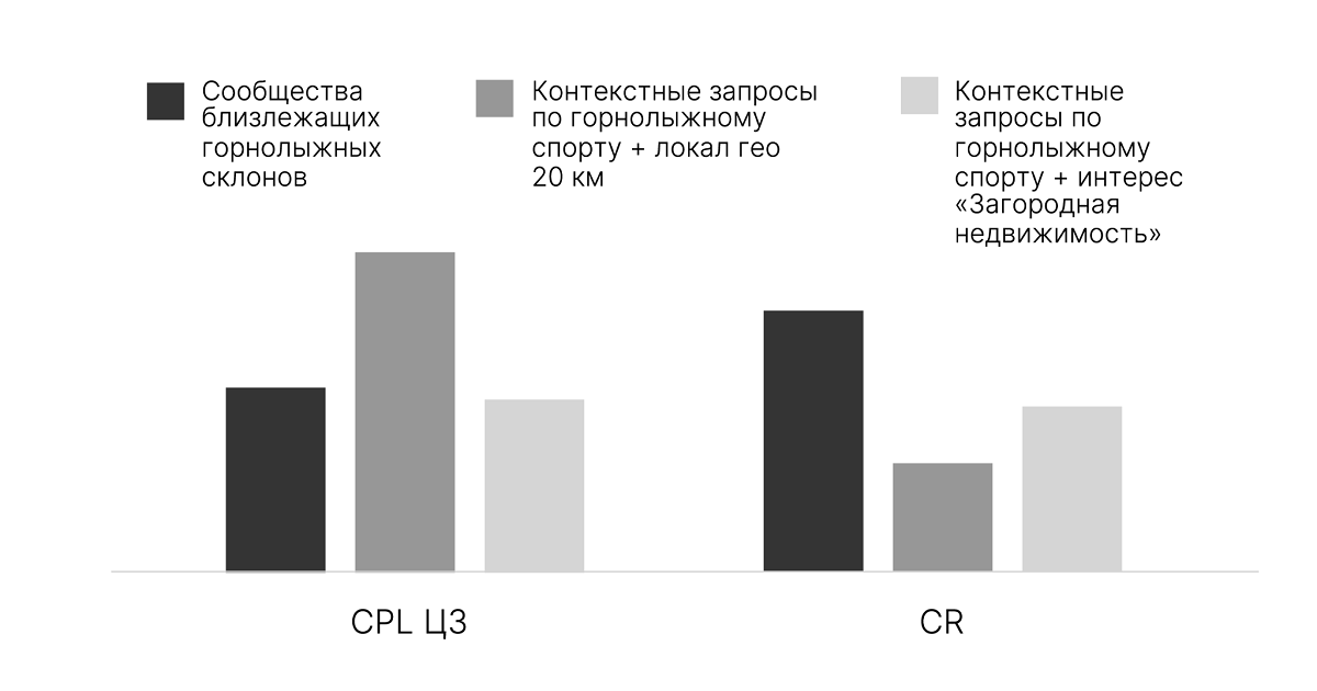 снижение CPL снижение CPL