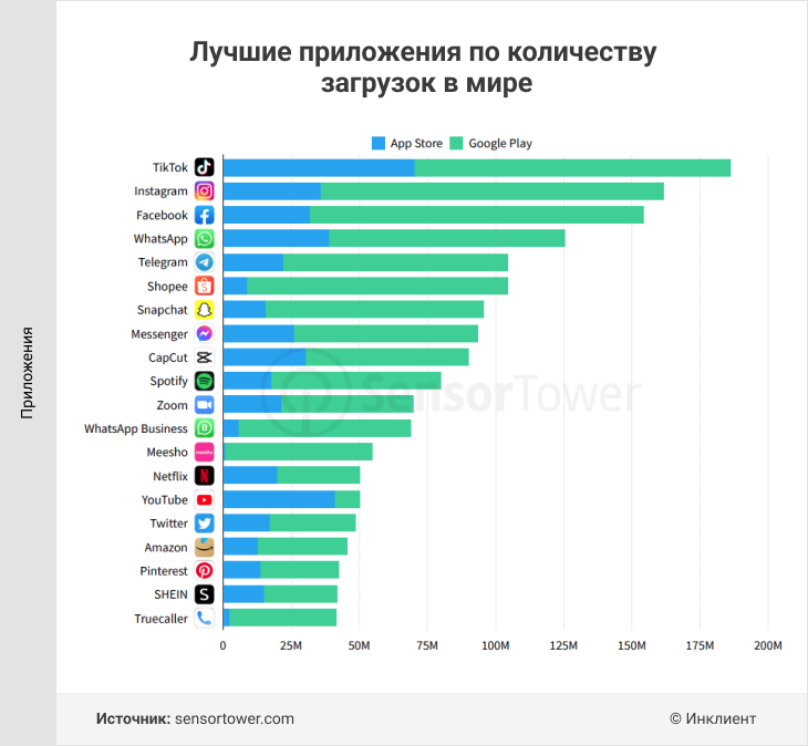 Количество скачиваний Telegram