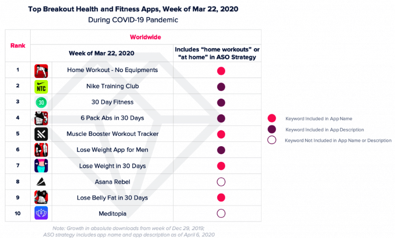 Пользователи на фоне самоизоляции и коронавируса стали чаще скачивать фитнес-приложения для занятий из дома
