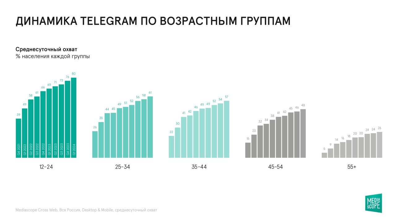 Среднесуточный охват Телеграм