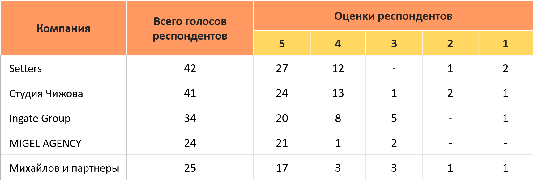 Голоса респондентов в топ-5 рейтинга 2025