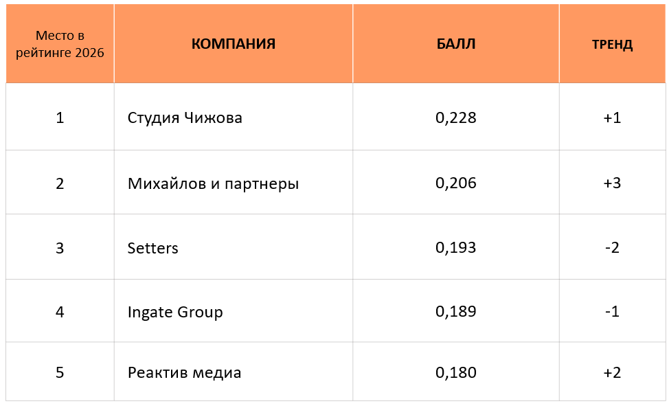 Топ-5 рейтинга Известности SMM-компаний 2026.png Топ-5 рейтинга Известности SMM-компаний 2026.png