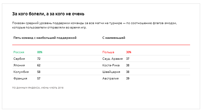 Яндекс: эмодзи-рейтинг матчей ЧМ-2018
