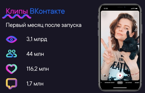 Клипы во ВКонтакте собирают в сутки в среднем 180 млн просмотров, 6,5 млн отметок «Нравится» и 108 тысяч комментариев
