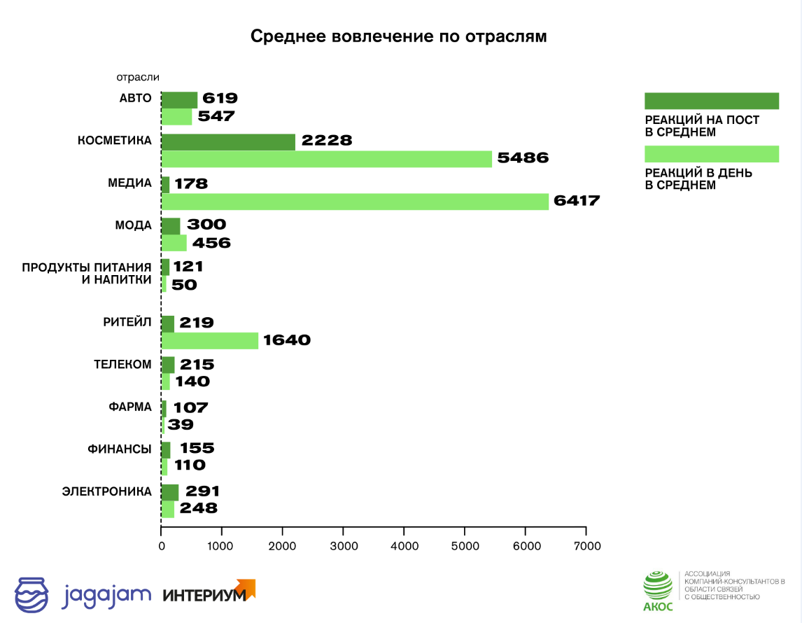 Показатели вовлечения по всем отраслям Показатели вовлечения по всем отраслям