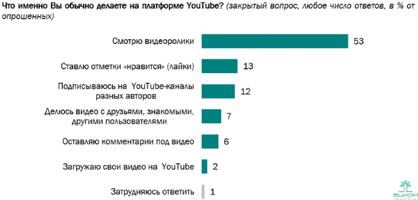 53% россиян заходят на YouTube за видео, 13% ставить лайки, 12% подписываться на каналы авторов