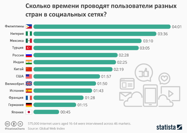 Сколько времени пользователи проводят в соцсетях Сколько времени жители разных стран тратят на социальные сети ежедневно