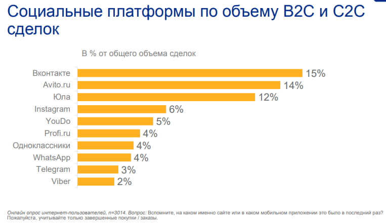 популярные платформы по объему B2C и С2С сделок — ВКонтакте, Авито, Юла