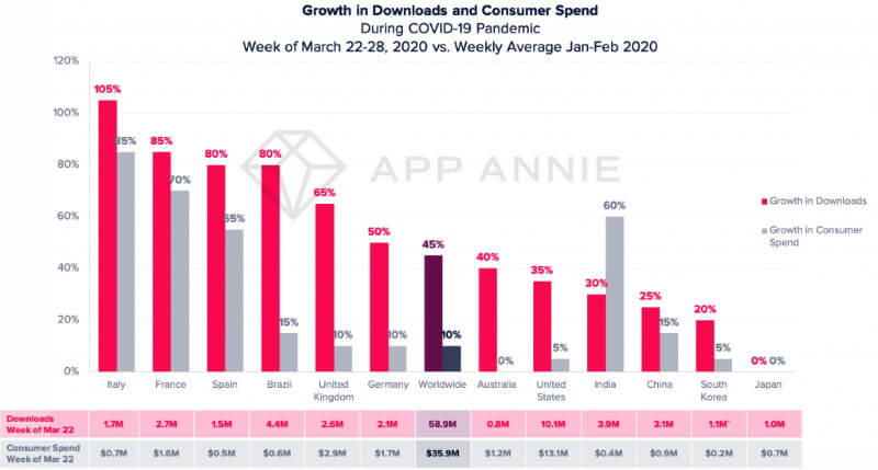 Пользователи на фоне самоизоляции и коронавируса стали чаще скачивать фитнес-приложения для занятий из дома