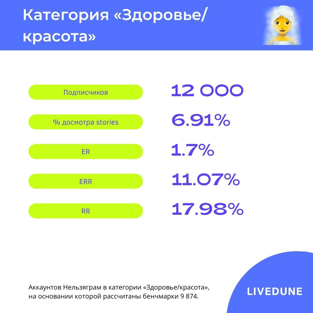 Показатели вовлеченности для категории "Красота и здоровье" Показатели вовлеченности для категории "Красота и здоровье"