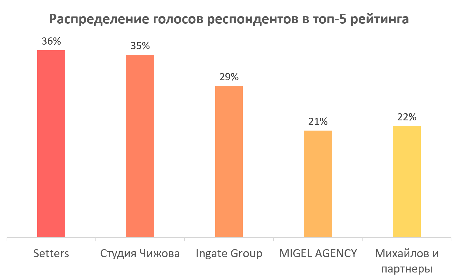 Распределение голосов респондентов в топ-5 рейтинга 2025