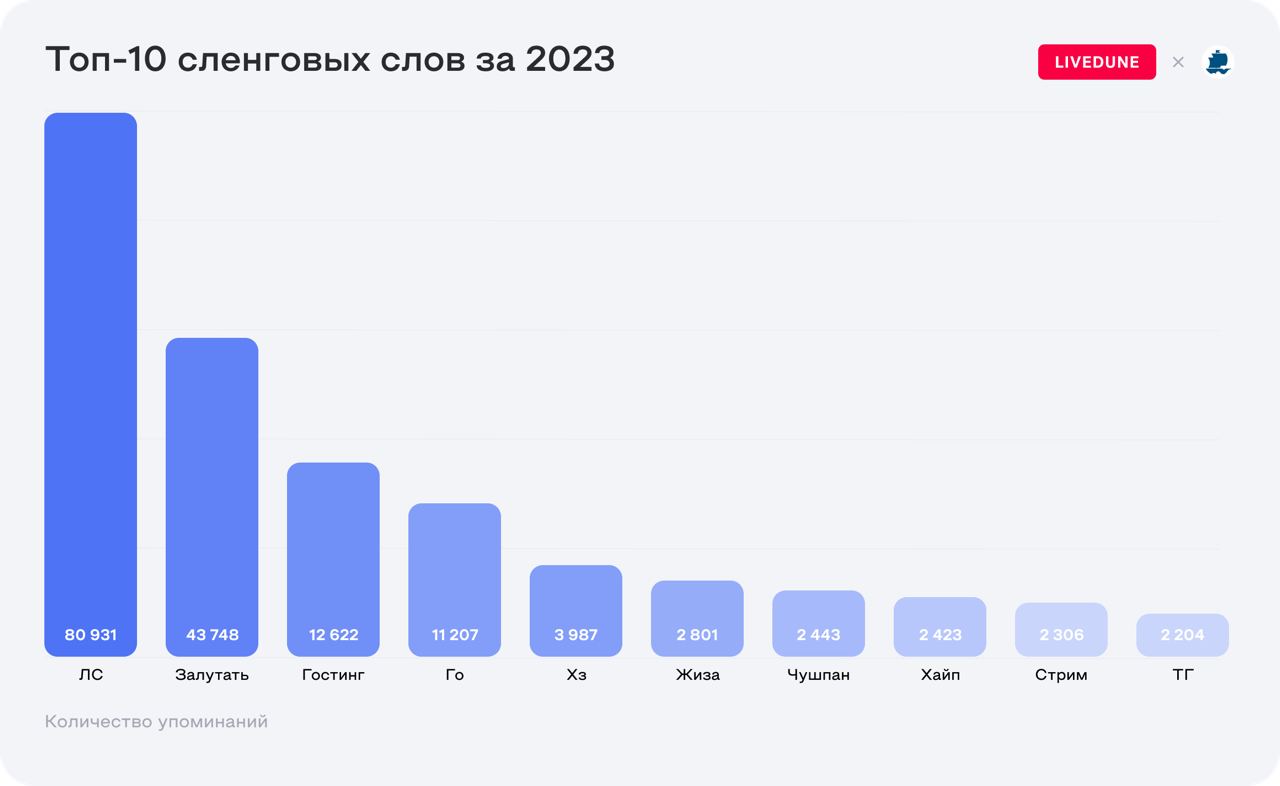 топ слов за 2023 год