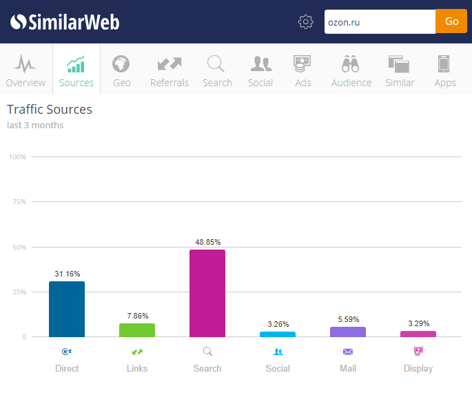 SimilarWeb: отчет по источникам трафика SimilarWeb: распределение трафика по источникам
