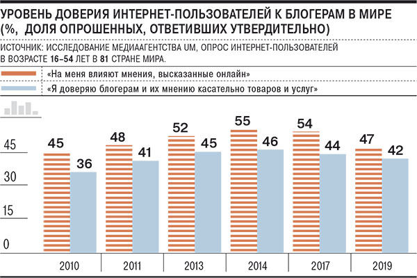 Доверие пользователей к блогерам в России и в мире падает. Об этом свидетельствуют данные исследования медиаагентства UM