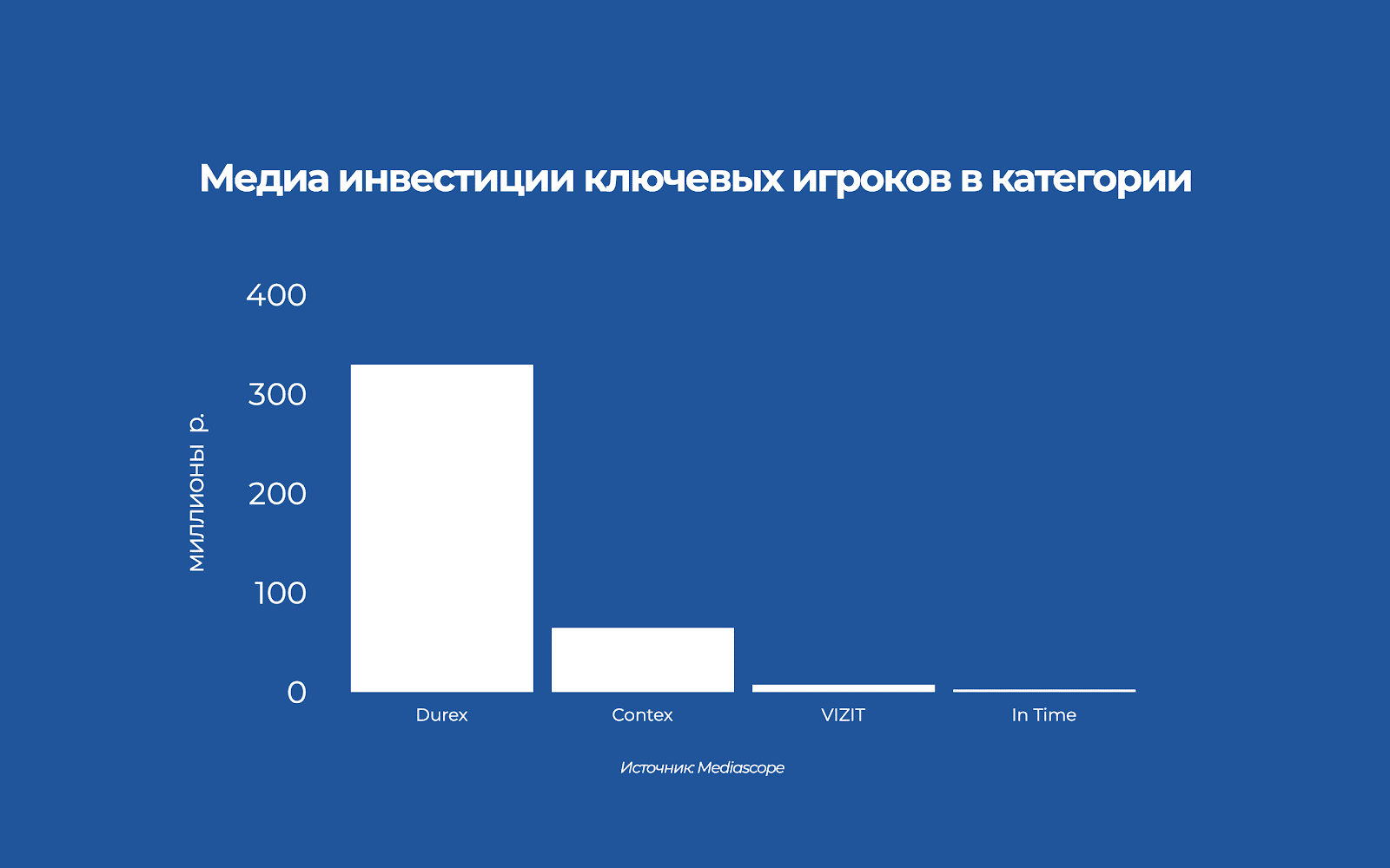 Бюджеты основных игроков в медиа Бюджеты основных игроков в медиа