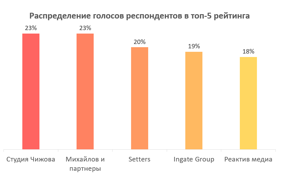 Распределение голосов рспондентов в топ-5 рейтинга 2026.png Распределение голосов рспондентов в топ-5 рейтинга 2026.png