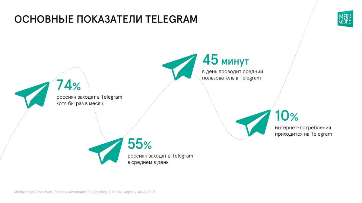 Основные показатели Telegram во втором квартале 2025 года Основные показатели Telegram во втором квартале 2025 года