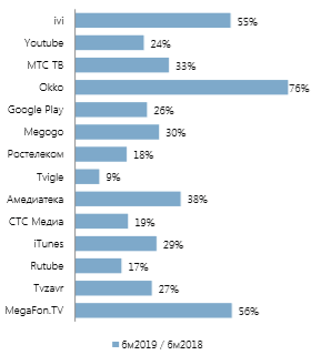 Доля онлайн-кинотеатров на российском рынке