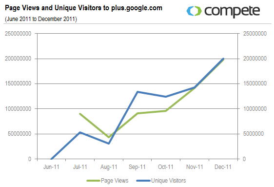 Уникальные пользователи Google+ Page-Views-and-Unique-Visitors-to-plus.google.com_.png