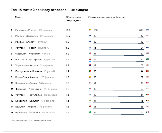 Яндекс: эмодзи-рейтинг матчей ЧМ-2018