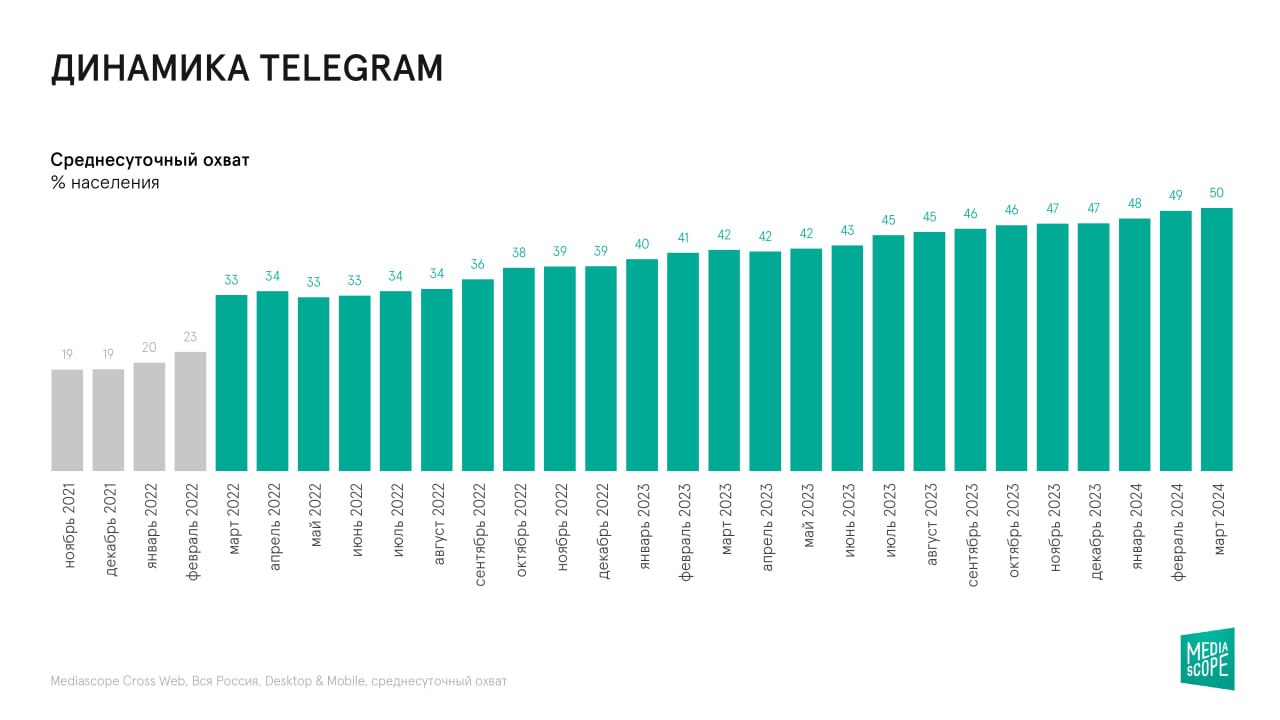 Динамика Телеграм