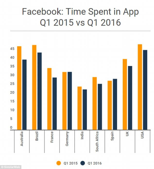 По сравнению с прошлым годом пользователи Facebook стали делать и комментировать на 8% меньше публикаций