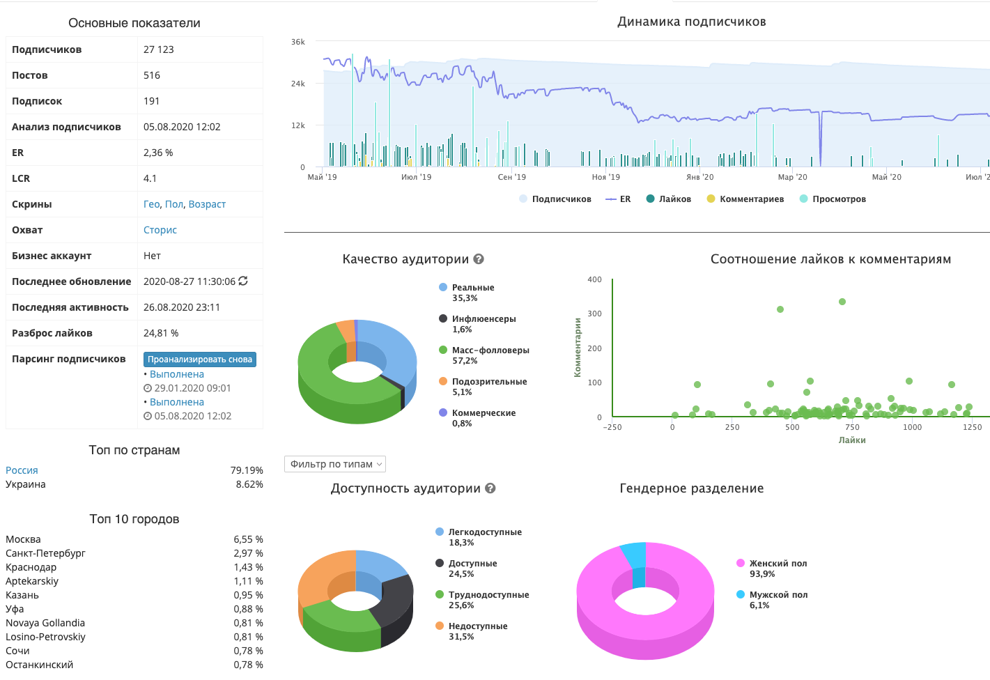 Показатели Показатели продвижения в Perfluence